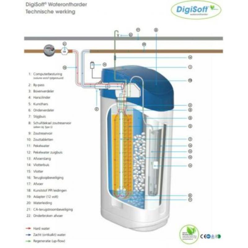 nieuwe waterontharder Digisoft DS900 , Twv €1250!
